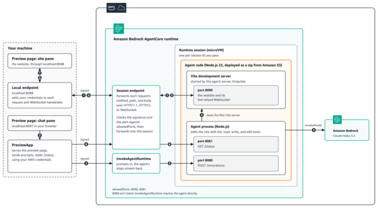 Amazon Bedrock AgentCore - Amazon Bedrock AgentCore ile Kodlama Asistanları