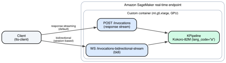 Kokoro TTS - Kokoro TTS ile Amazon SageMaker AI Optimizasyonu